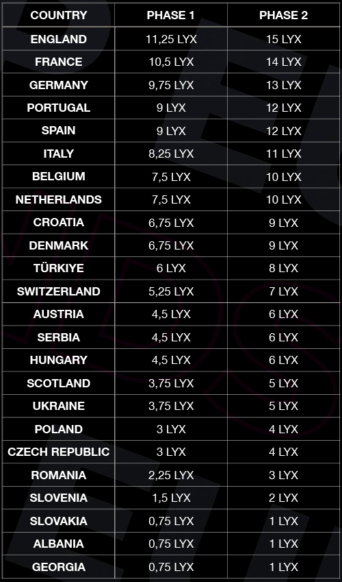 Minting cost for each country